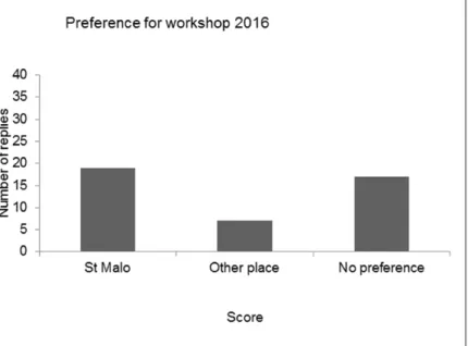 Figure 11 Scores given to question 13 ‘What is your preference for the workshop  of 2016?’ 