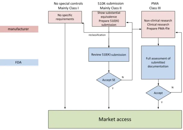 Figure 1: Flow chart market authorization process USA (slightly simplified) 