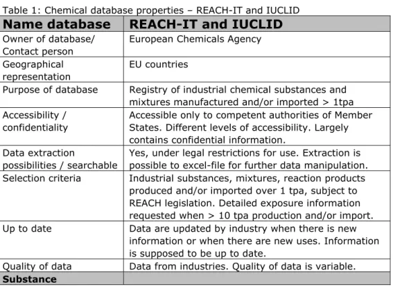 Table 1: Chemical database properties – REACH-IT and IUCLID 