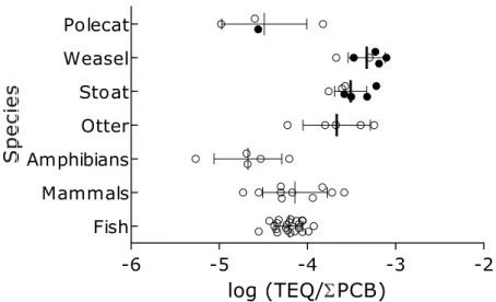 Figure 2.1 Ratio of TEQ values to total PCBs for various species of mustelids and  some groups of prey items from the Oude Venen area (data from Leonards et al