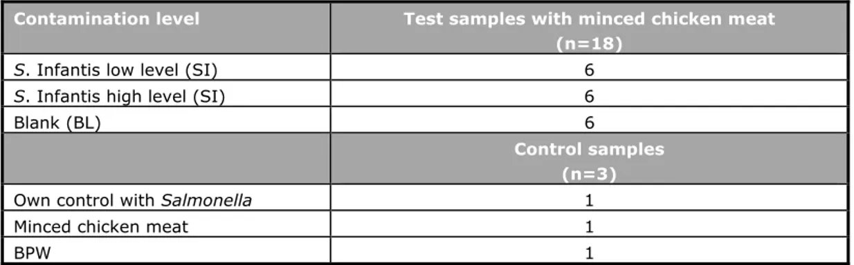 Table 1. Overview of the number and type of samples tested per laboratory in the  interlaboratory comparison study 