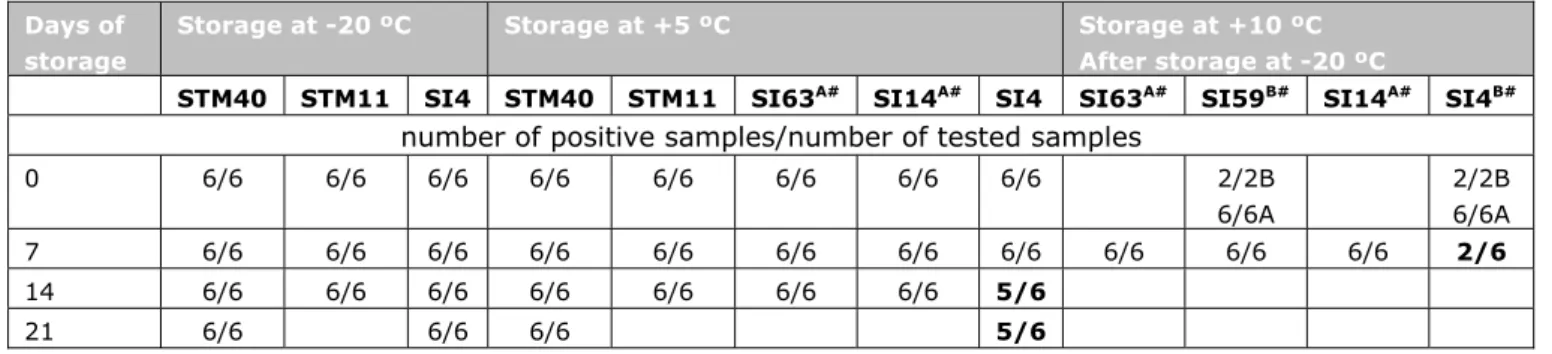 Table 3. Stability tests of chicken meat artificially contaminated with Salmonella  Typhimurium (STM) and S
