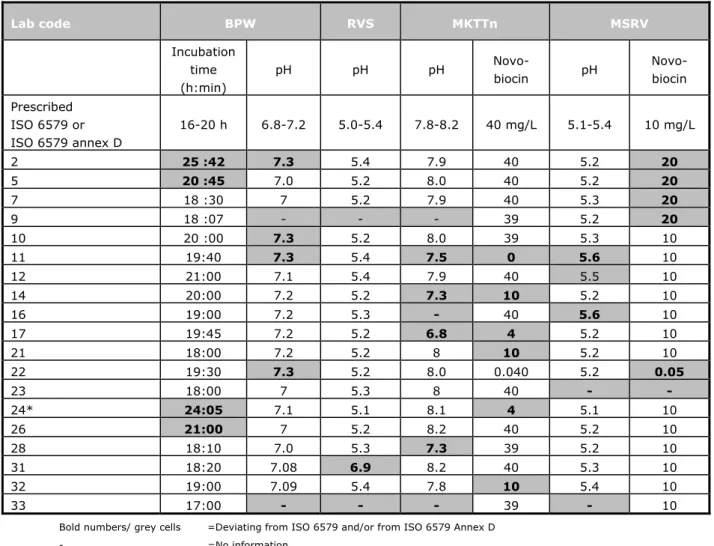 Table 6. Reported technical deviations from the prescribed /requested procedures 