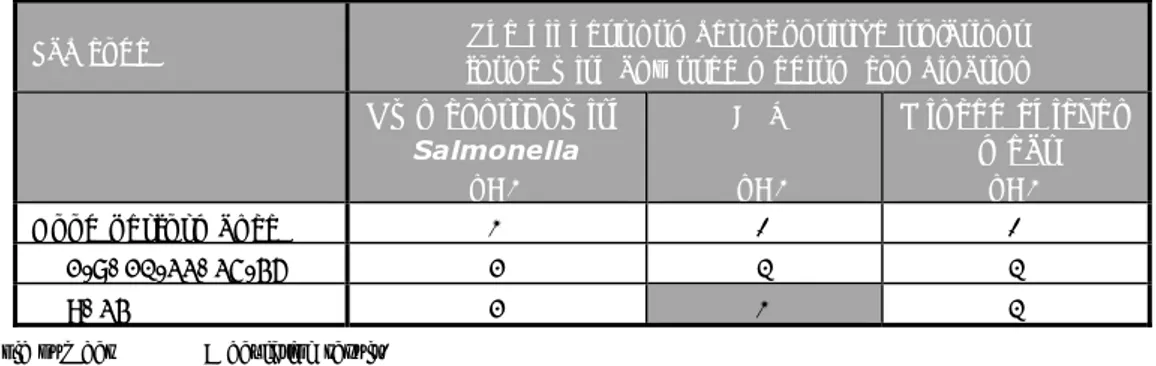 Table 10. Total number of positive results from the control samples per laboratory  Lab code  The highest number of positive isolations 