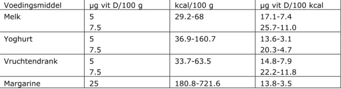 Tabel I Omrekening van verrijkingsniveau uitgedrukt in µg vit D per 100 g  voedingsmiddel naar µg vit D per 100 kcal voedingsmiddel