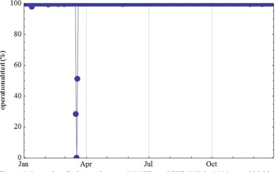 Figuur 2 Operationaliteit per dag van MONET rond EPZ/KCB in 2012, gemiddeld  over de acht monitoren