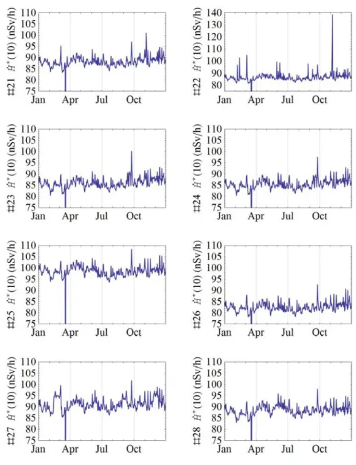 Figuur 4 Het bruto daggemiddelde omgevingsdosisequivalenttempo voor de   MONET-monitoren rond EPZ/KCB in 2012