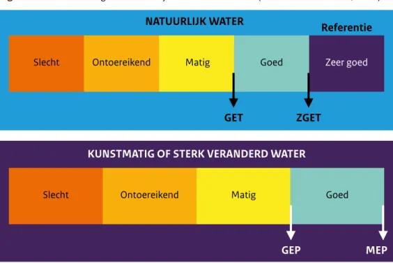 Figuur 2  Klasse-indeling voor natuurlijk en veranderd water (ontleend aan STOWA, 2012).