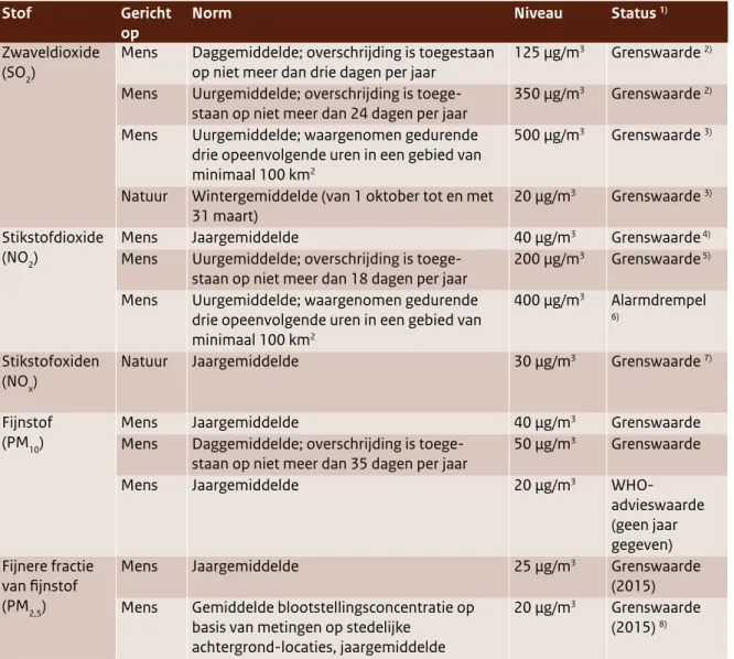 Tabel 1  Overzicht van de belangrijkste Europese normen en WHO-advieswaarden.