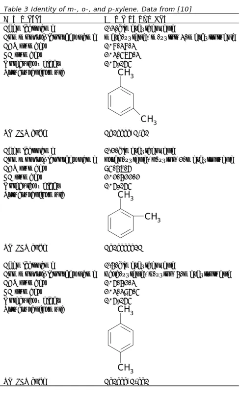 Table 3 Identity of m-, o-, and p-xylene. Data from [10] 