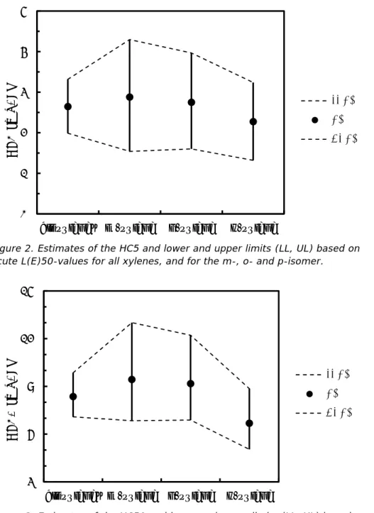 Figure 2 and 3 show the median estimates of the HC5 and HC50, respectively,  with upper and lower limits