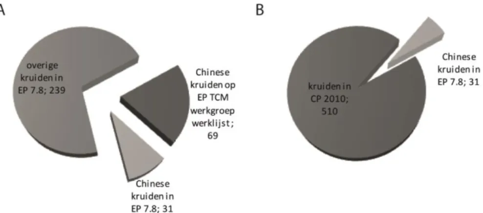 Figuur 3: Het aandeel van Chinese kruiden op het totaal aantal kruiden in de   EP (A) en het aandeel van het aantal Chinese kruiden in de EP op het aantal  kruiden in de CP (B)