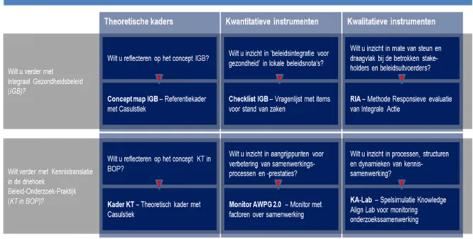 Figuur 1 Schematisch overzicht ‘Tools Instruments for integrated action’ (i4i) 