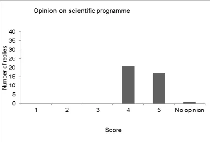 Figure 9. Scores given to question 9 ‘Opinion on the scientific programme’ 