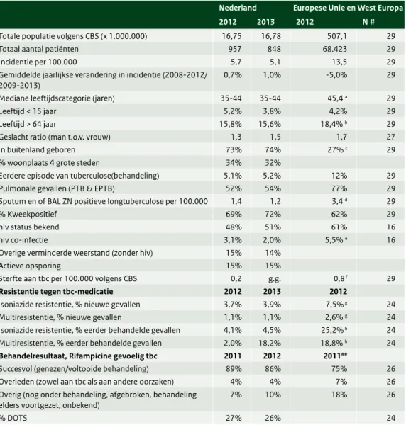 Tabel 1  Samenvatting tuberculosesurveillance data Nederland 2012 en 2013 versus Europese Unie en West Europa  2012* 
