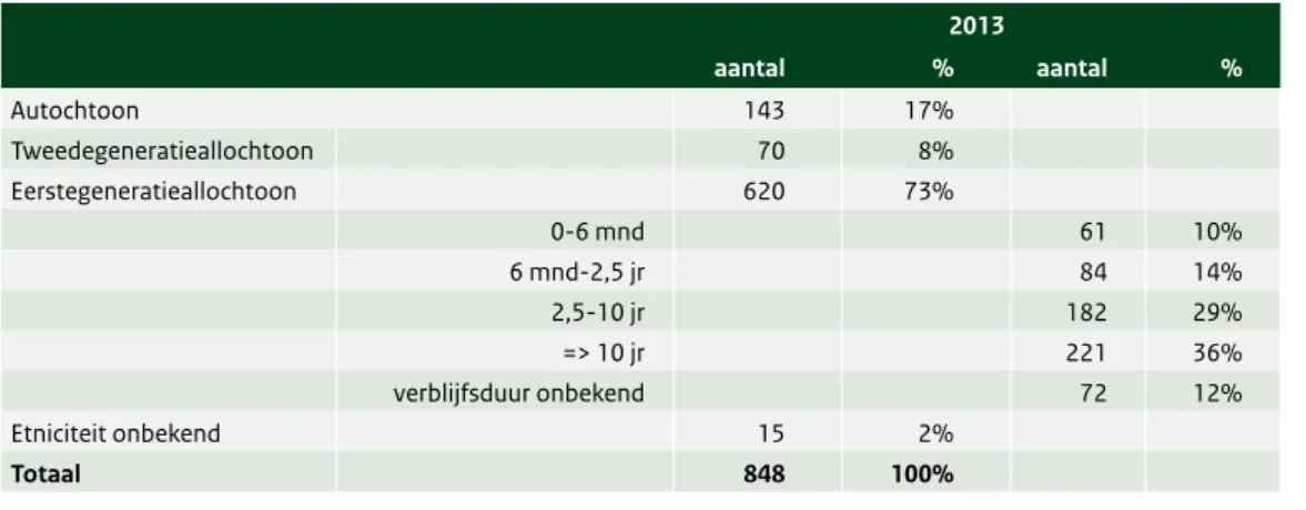 Tabel 2  Aantal en percentage tbc-patiënten naar etniciteit en verblijfsduur in Nederland in 2013 2013 aantal % aantal % Autochtoon 143 17% Tweedegeneratieallochtoon 70 8% Eerstegeneratieallochtoon 620 73% 0-6 mnd 61 10% 6 mnd-2,5 jr  84 14% 2,5-10 jr 182 