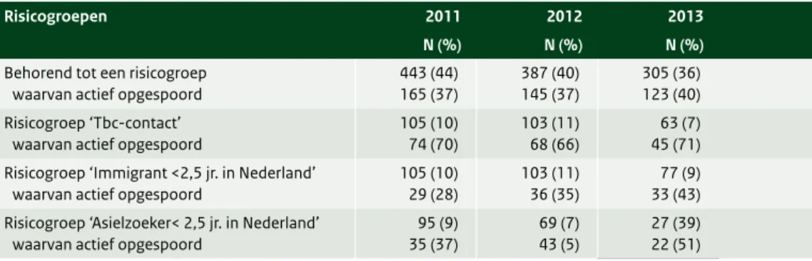 Tabel 3  Het aantal tbc-patiënten behorend tot de drie grootste risicogroepen, 2011-2013