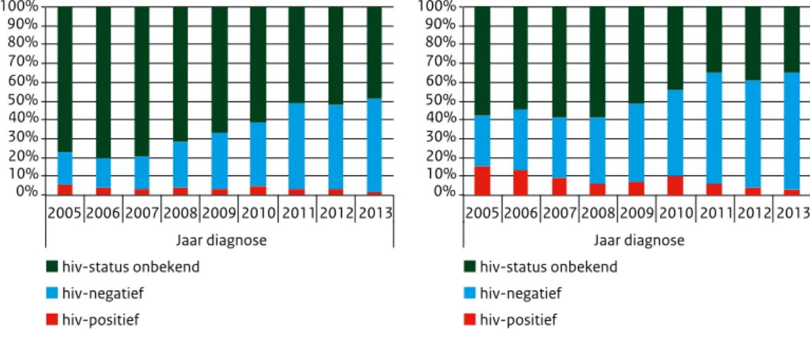 Figuur 14  Percentage hiv-status bekend 2005-2013 10% 0% 20%30%50%40%60%70%80%90%100% 2005 2006 2007 2008 2009 2010  2011 2012 2013  Jaar diagnose  hiv-status onbekend  hiv-negatief  hiv-positief 