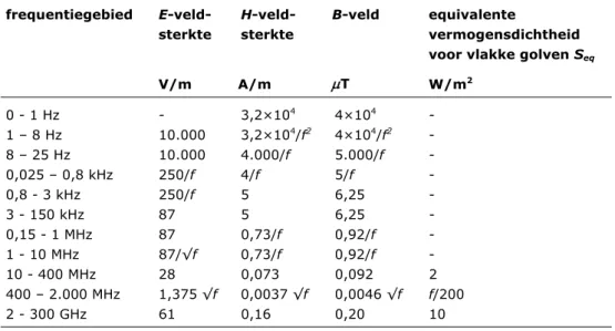 Tabel 3 Referentieniveaus voor RMS-waarden van elektrische, magnetische en  elektromagnetische velden (Raad van de Europese Unie, 1999) 