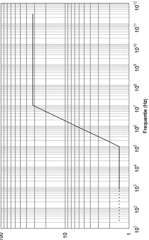 Figuur 6: Vermenigvuldigingsfactor voor berekenen van referentieniveaus voor piekwaarden 