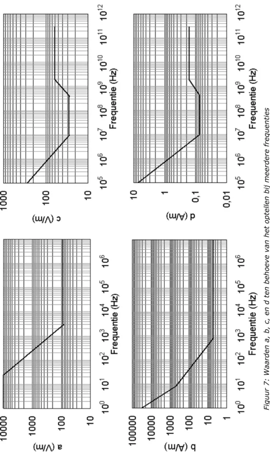 Figuur 7: Waarden a, b, c, en d ten behoeve van het optellen bij meerdere frequenties