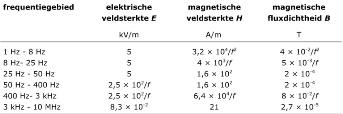 Tabel 6 Referentieniveaus (ICNIRP, 2010; ongestoorde RMS waarden)  frequentiegebied elektrische  veldsterkte E  magnetische  veldsterkte H  magnetische  fluxdichtheid B   kV/m  A/m  T  1 Hz - 8 Hz  5  3,2 × 10 4 /f 2 4 × 10 -2 /f 2 8 Hz- 25 Hz  5  4 × 10 3