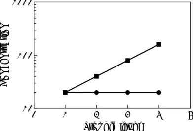 Figure 2: Trophic magnification of two imaginary substances. For the 