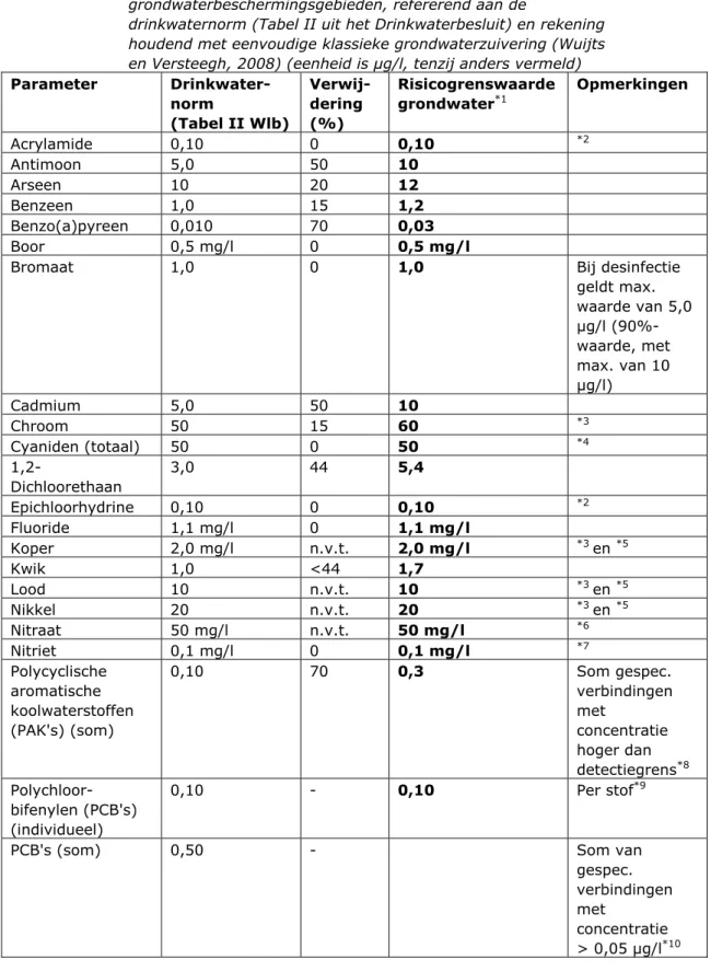 Tabel 3.1:  Drinkwaternorm, verwijderingspercentage en risicogrenswaarden  voor grondwater (vetgedrukt) die kunnen worden gehanteerd  voor toetsing van grondwater in 