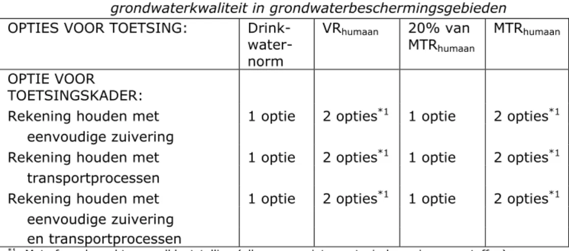 Tabel 3.4:  De achttien combinaties van opties voor de beoordeling van de  grondwaterkwaliteit in grondwaterbeschermingsgebieden  OPTIES VOOR TOETSING:  