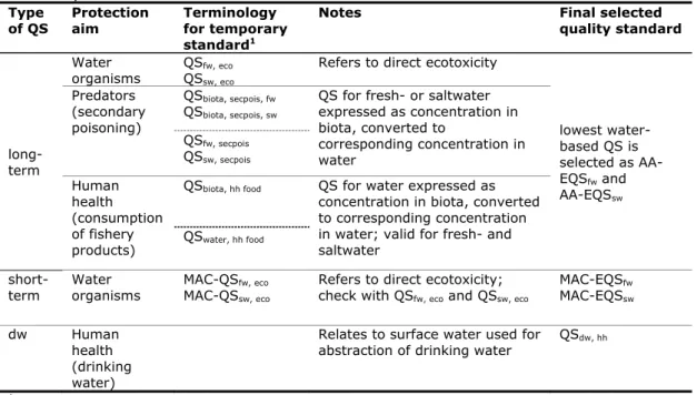 Table 2. Overview of the different types of WFD-quality standards for freshwater  (fw), saltwater (sw) and surface water used for drinking water (dw) considered  in this report