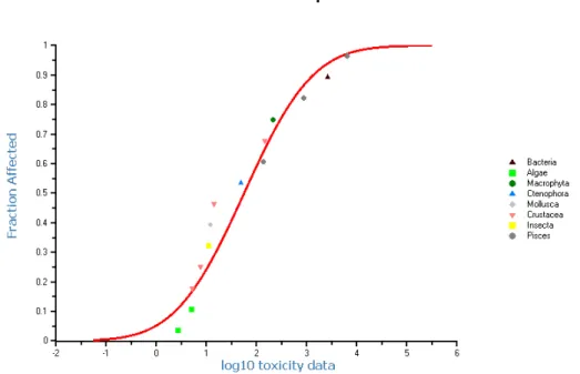 Figure 2 Species Sensitivity Distribution for uranium (chronic data) including  endpoints from studies with DOC &gt; 2 mg/L