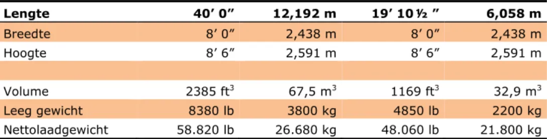 Tabel 5 Standaardmaten van 40- en 20-voets zeecontainers  