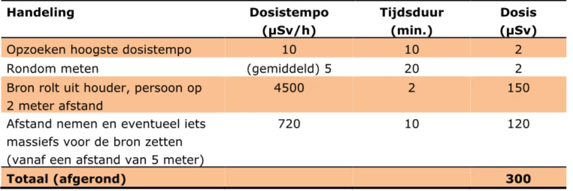 Tabel 7 Dosisschatting voor scenario 1  Handeling Dosistempo  (µSv/h)  Tijdsduur (min.)  Dosis  (µSv)  Opzoeken hoogste dosistempo  10  10  2  Rondom meten  (gemiddeld) 5  20  2  Bron rolt uit houder, persoon op 