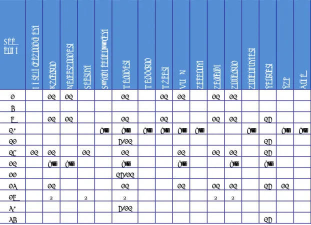 Table 11. Details on the biochemical tests  used on various strains 