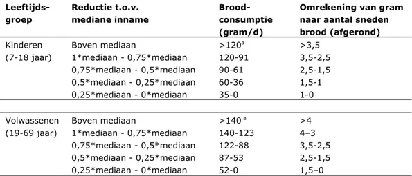 Tabel 2. Vier categorieën van lage broodconsumptie gekwantificeerd in het aantal  gram/dag en de hoeveelheid sneden en het personen per categorie