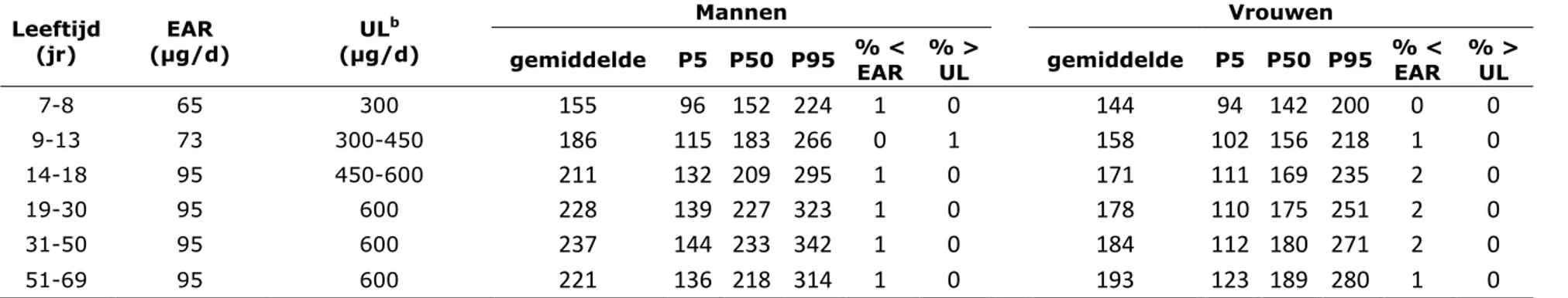 Tabel 1.1. Gebruikelijke jodiuminname (µg/dag) a  in de Nederlandse bevolking, en het percentage van deze bevolking met een inname onder de  gemiddelde behoefte (EAR) [23] en boven de aanvaardbare bovengrens van inname (UL) [3] (VCP 2007-2010; N = 3819)