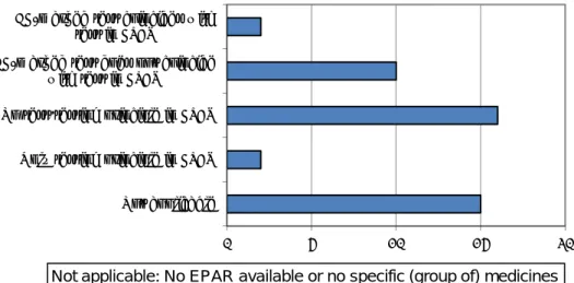 Figure 3.2.2.1 Correspondence of testing principles in CE-marked testing devices  and tests used in clinical trials according to the EPARs 