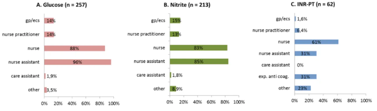 Figure 2. Users of POC tests by type of health care professional for glucose  (panel A), nitrite (panel B) and INR-PT tests (panel C)