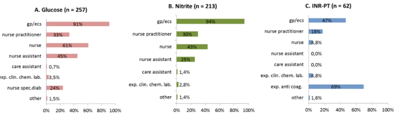 Figure 3. Interpretation of test results per type of health care professional,  glucose (panel A), nitrite (panel B) and INR-PT tests (panel C)
