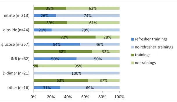 Figure 4 Percentage of respondents providing training, refresher training  courses, or no training for each test