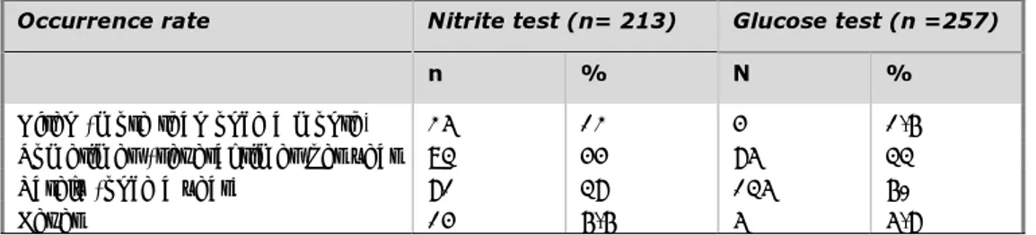 Table 7 Occurrence of conflicts between test results and symptoms — an  estimation. 