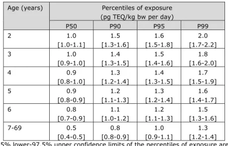 Table 3-1. Percentiles of long-term dietary exposure to dioxins in persons aged 2 to 69  years in the Netherlands following medium bound a  scenario of assigning dioxin 