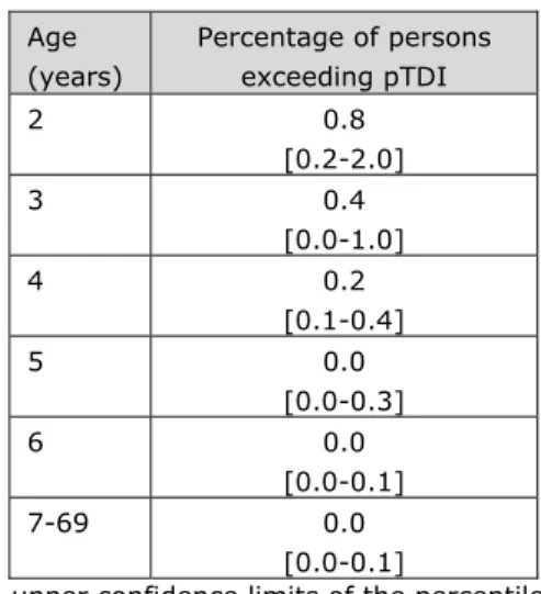 Table 3-2. Percentages of persons aged 2 to 69 years in the Netherlands with a long-term  dietary exposure to dioxins above the provisional tolerable daily intake (pTDI; 