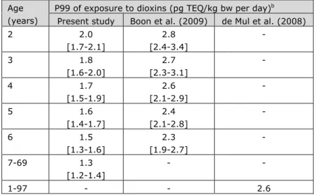 Table 4-1. Long-term dietary exposure to dioxins in three studies using medium bound a scenario of assigning dioxin concentrations to congener levels reported below relevant limit  values