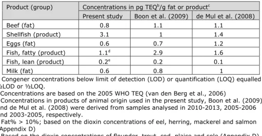 Table 4-2. Dioxin concentrations in products of animal origin used in three studies  following medium bound a  scenario of assigning dioxin concentrations to congener levels  reported below relevant limit values