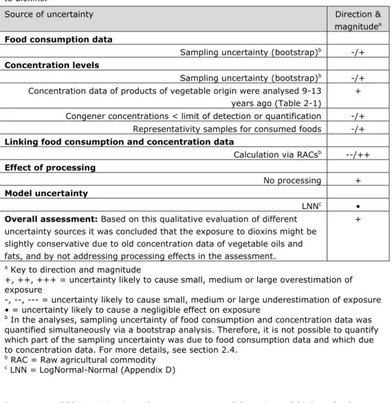 Table 4-3. Sources, direction and magnitude of uncertainty in dietary exposure assessment  to dioxins