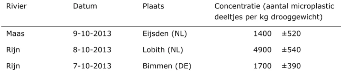 Tabel 1 Concentraties van microplastics (1 µm-5mm) in zwevend stof van Rijn  en Maas, bij de landsgrenzen