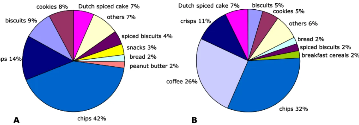 Figure 3-1. Contribution of the most important food groups to the dietary  exposure of children aged 7 to 15 years (A) and (young) adults aged 16 to  69 years (B) in the Netherlands to acrylamide, assuming samples below the limit  of reporting (LOR) to equ