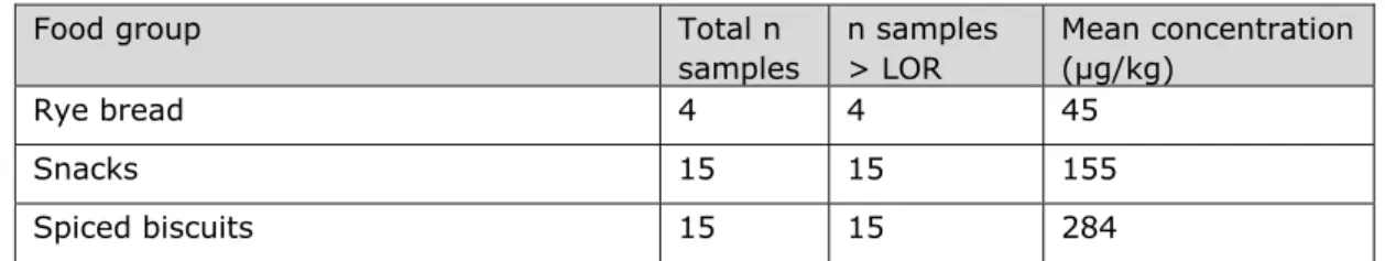 Table A-2. Total number of samples analysed, number of samples with  concentration above LOR and the mean concentration (with samples with a  concentration below LOR assigned ½ LOR) per food group for nitrate