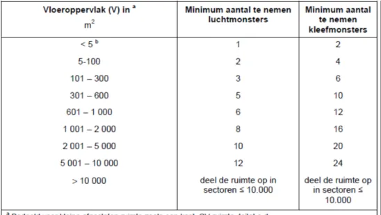 Tabel 3.3 Minimaal aantal lucht- en kleefmonsters per m 2  vloeroppervlak binnen  een te onderzoeken ruimtelijke eenheid (Ontwerp-NEN 2991:2014) 